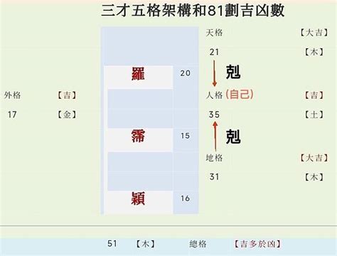 總格 人格|姓名學八十一劃靈動數吉凶及三才五格推算法介紹－歹。